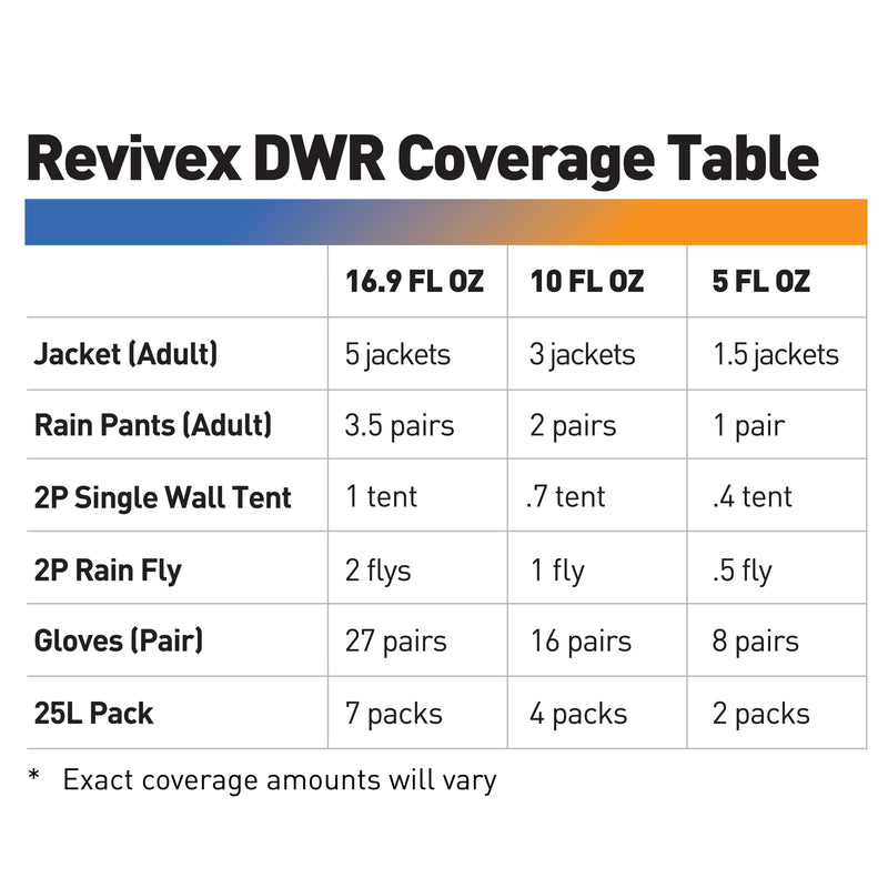 Load image into Gallery viewer, Revivex Durable Water Repellent